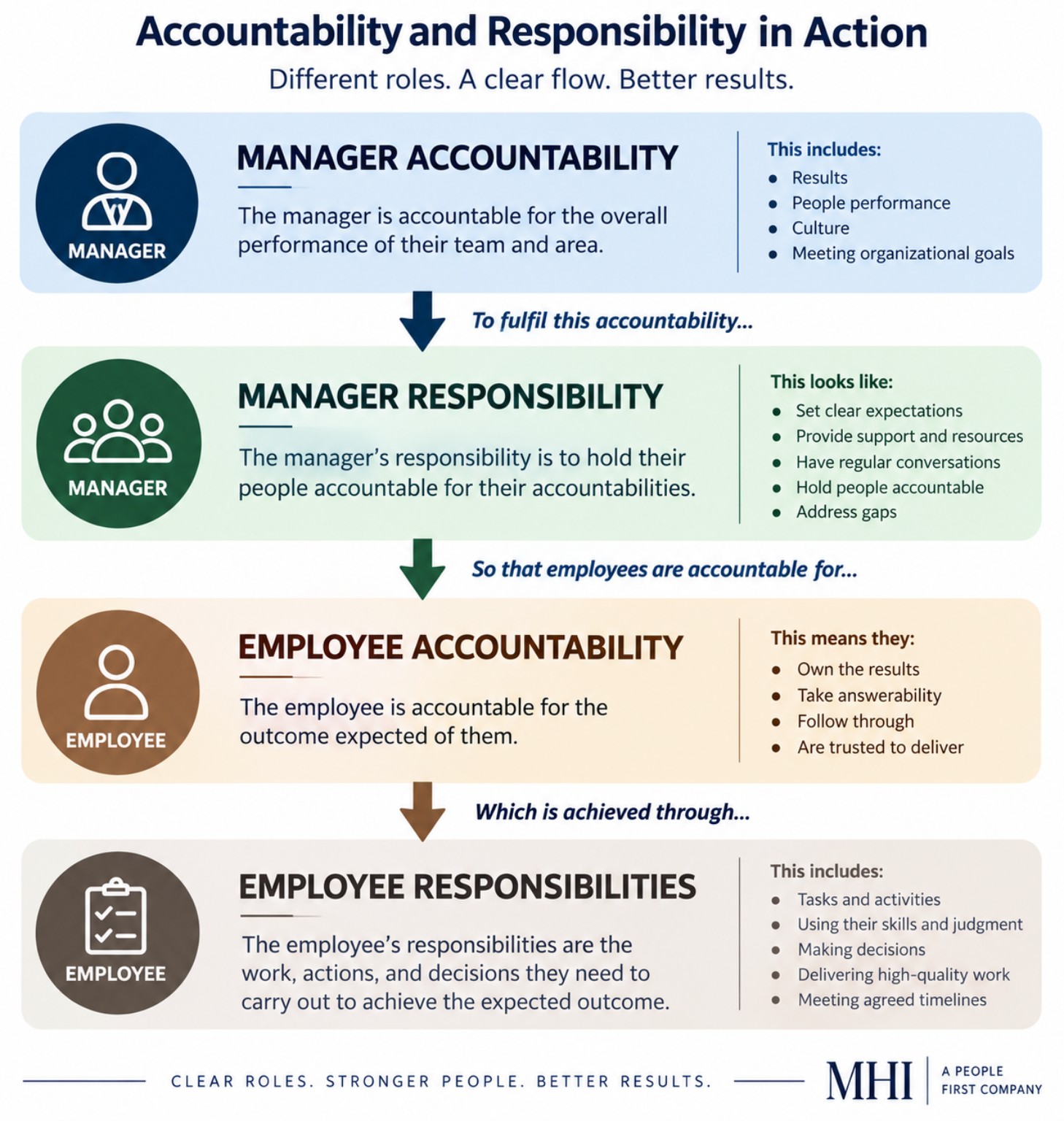 MHI graphic showing the relationship between manager accountability, manager responsibility, employee accountability, and employee responsibilities.